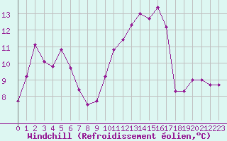 Courbe du refroidissement olien pour Triel-sur-Seine (78)