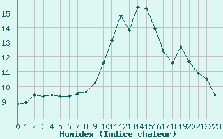 Courbe de l'humidex pour Saint-Igneuc (22)