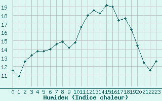 Courbe de l'humidex pour Hd-Bazouges (35)