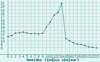 Courbe de l'humidex pour Rodez (12)