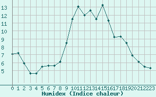 Courbe de l'humidex pour Saint-Girons (09)