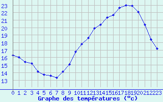 Courbe de tempratures pour Trappes (78)