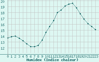 Courbe de l'humidex pour Perpignan Moulin  Vent (66)