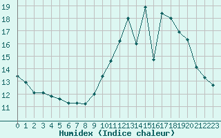 Courbe de l'humidex pour Douzens (11)