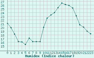 Courbe de l'humidex pour Herhet (Be)