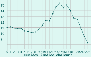 Courbe de l'humidex pour Rouen (76)