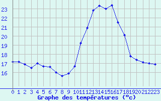 Courbe de tempratures pour Porquerolles (83)