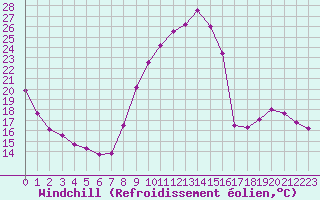 Courbe du refroidissement olien pour La Beaume (05)