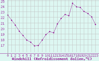 Courbe du refroidissement olien pour Le Mans (72)