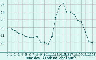 Courbe de l'humidex pour Pointe de Socoa (64)