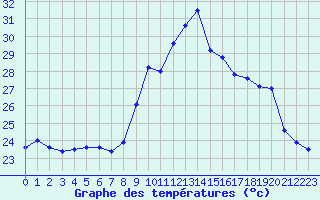 Courbe de tempratures pour Cap Pertusato (2A)