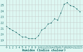 Courbe de l'humidex pour Le Mans (72)