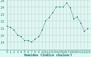 Courbe de l'humidex pour Ile d'Yeu - Saint-Sauveur (85)