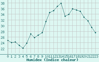 Courbe de l'humidex pour Aniane (34)