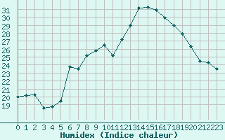 Courbe de l'humidex pour Dole-Tavaux (39)