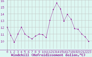 Courbe du refroidissement olien pour Besanon (25)