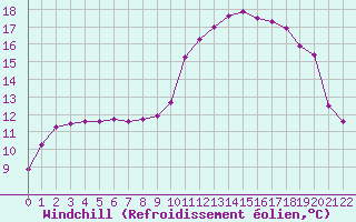 Courbe du refroidissement olien pour Jonzac (17)
