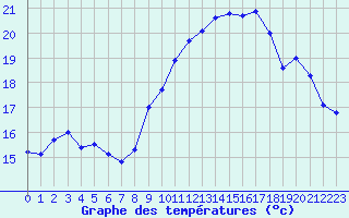 Courbe de tempratures pour Brest (29)