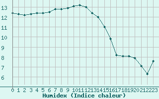 Courbe de l'humidex pour Lille (59)