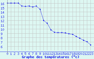 Courbe de tempratures pour Le Luc (83)
