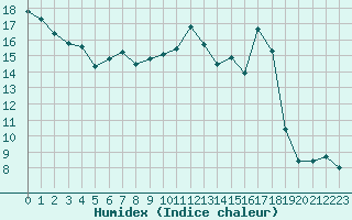 Courbe de l'humidex pour Avila - La Colilla (Esp)