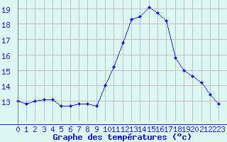 Courbe de tempratures pour Sallles d