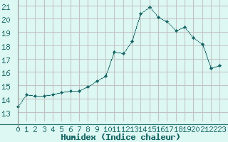 Courbe de l'humidex pour Brive-Souillac (19)