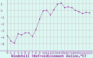 Courbe du refroidissement olien pour Lannion (22)