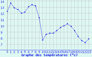 Courbe de tempratures pour Millau (12)