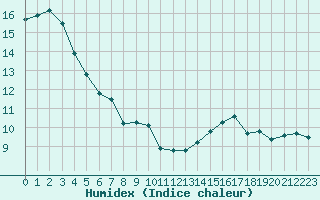 Courbe de l'humidex pour Beaucroissant (38)