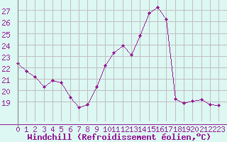 Courbe du refroidissement olien pour Lagny-sur-Marne (77)