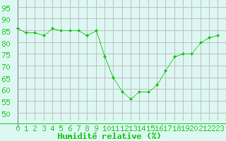 Courbe de l'humidit relative pour Gap-Sud (05)