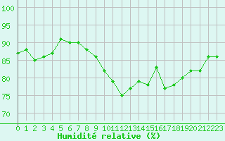 Courbe de l'humidit relative pour Le Bourget (93)