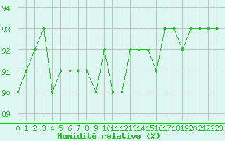 Courbe de l'humidit relative pour Trgueux (22)