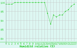 Courbe de l'humidit relative pour Saint-Yrieix-le-Djalat (19)