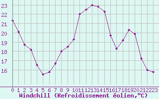 Courbe du refroidissement olien pour Rmering-ls-Puttelange (57)