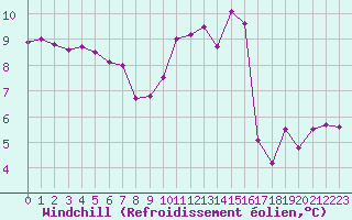 Courbe du refroidissement olien pour Beauvais (60)