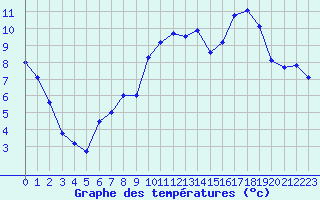 Courbe de tempratures pour Rodez (12)