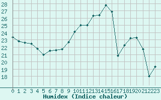 Courbe de l'humidex pour Dole-Tavaux (39)