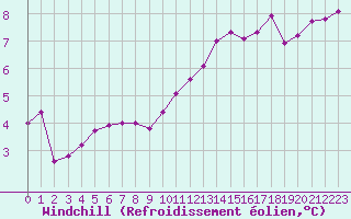 Courbe du refroidissement olien pour Bulson (08)