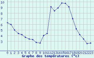 Courbe de tempratures pour Quimper (29)