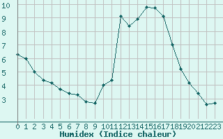 Courbe de l'humidex pour Quimper (29)