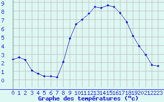 Courbe de tempratures pour Chteau-Chinon (58)