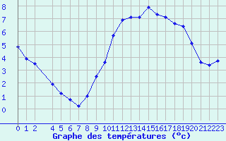 Courbe de tempratures pour Bulson (08)