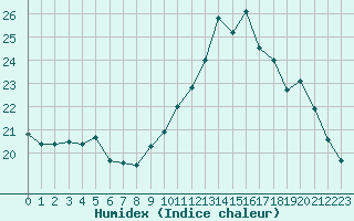 Courbe de l'humidex pour Gurande (44)