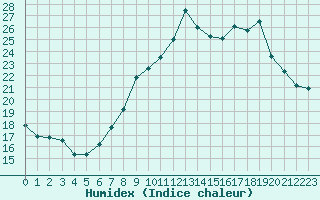 Courbe de l'humidex pour Saint-Igneuc (22)