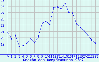 Courbe de tempratures pour Bonnecombe - Les Salces (48)