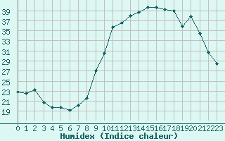 Courbe de l'humidex pour Chatelus-Malvaleix (23)