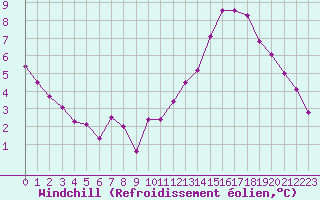Courbe du refroidissement olien pour Miribel-les-Echelles (38)