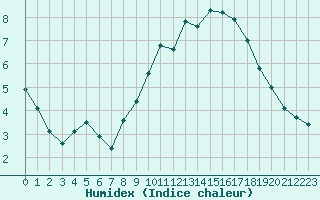 Courbe de l'humidex pour Lyon - Bron (69)